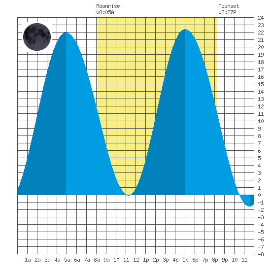 Kenai tide chart for Wednesday, March 18, 2026