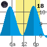 Kenai tide chart for Wednesday, March 18, 2026