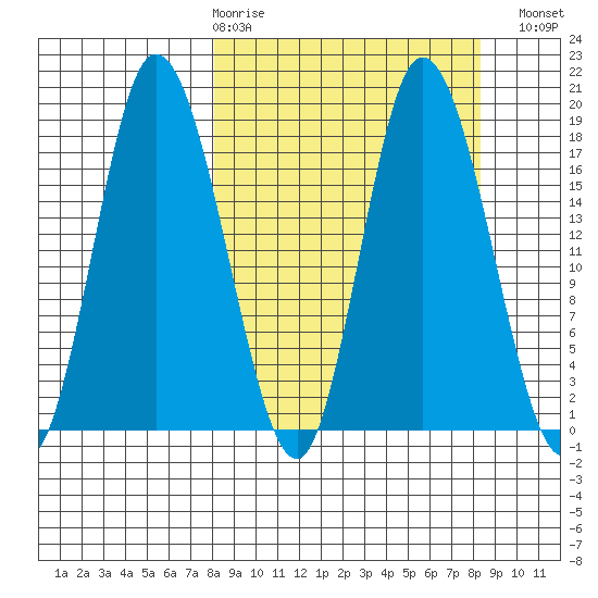 Kenai tide chart for Thursday, March 19, 2026