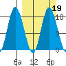 Kenai tide chart for Thursday, March 19, 2026