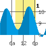 Kenai tide chart for Sunday, March 1, 2026
