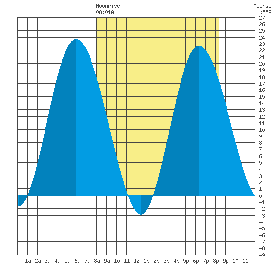 Kenai tide chart for Friday, March 20, 2026