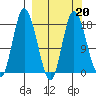 Kenai tide chart for Friday, March 20, 2026
