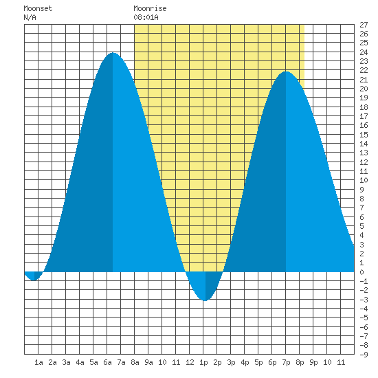 Kenai tide chart for Saturday, March 21, 2026