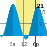 Kenai tide chart for Saturday, March 21, 2026