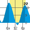Kenai tide chart for Sunday, March 22, 2026