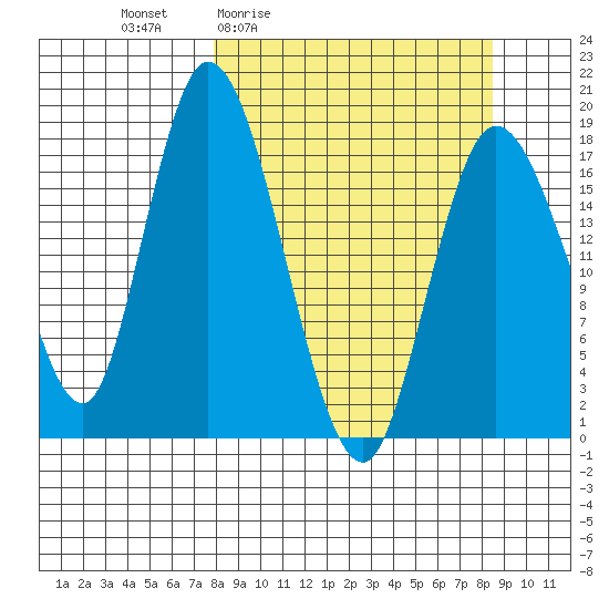 Kenai tide chart for Monday, March 23, 2026