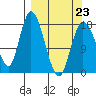 Kenai tide chart for Monday, March 23, 2026