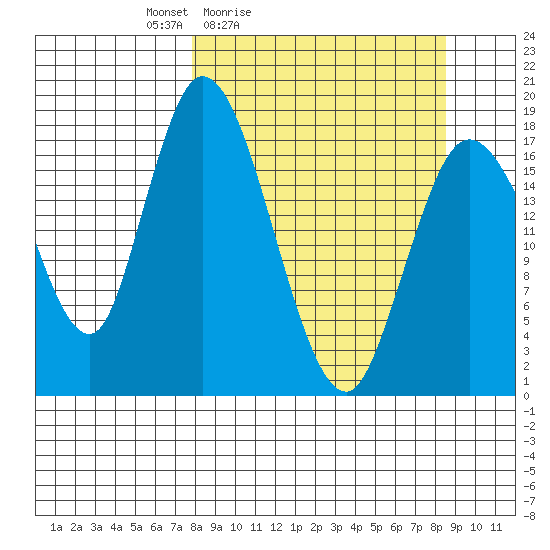 Kenai tide chart for Tuesday, March 24, 2026