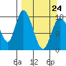 Kenai tide chart for Tuesday, March 24, 2026