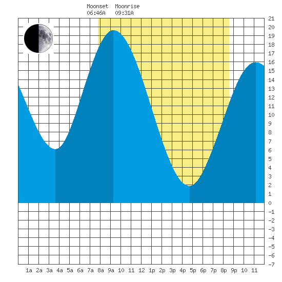 Kenai tide chart for Wednesday, March 25, 2026