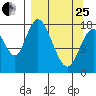 Kenai tide chart for Wednesday, March 25, 2026