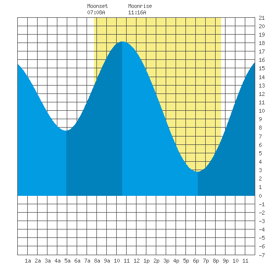 Kenai tide chart for Thursday, March 26, 2026