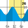 Kenai tide chart for Thursday, March 26, 2026