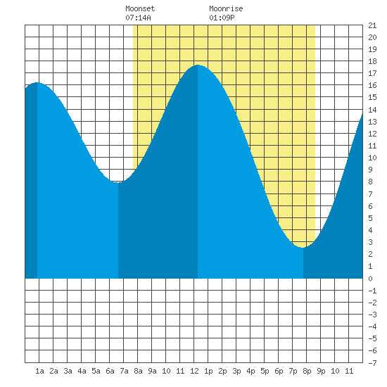 Kenai tide chart for Friday, March 27, 2026