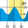Kenai tide chart for Friday, March 27, 2026