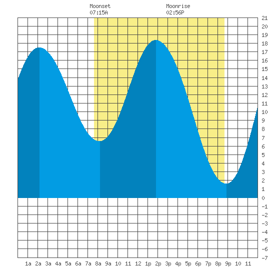 Kenai tide chart for Saturday, March 28, 2026