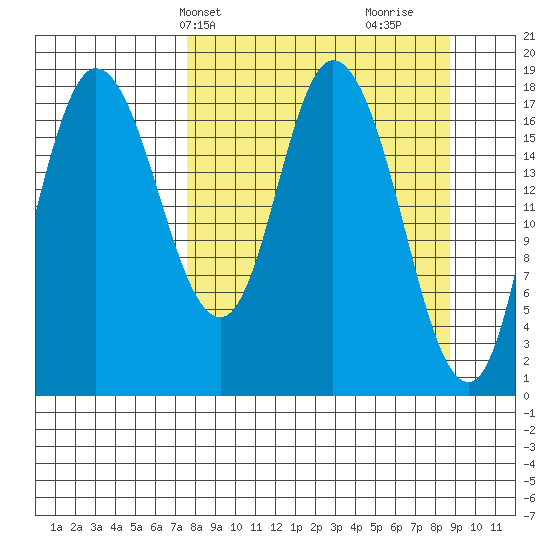 Kenai tide chart for Sunday, March 29, 2026