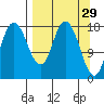 Kenai tide chart for Sunday, March 29, 2026