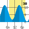 Kenai tide chart for Monday, March 30, 2026
