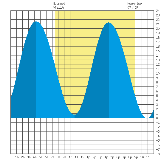 Kenai tide chart for Tuesday, March 31, 2026