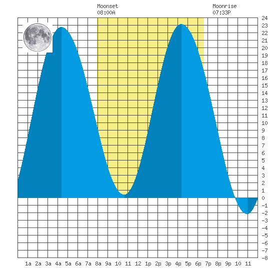 Kenai tide chart for Tuesday, March 3, 2026