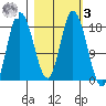 Kenai tide chart for Tuesday, March 3, 2026
