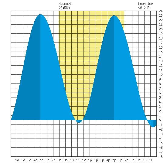Kenai tide chart for Wednesday, March 4, 2026