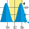 Kenai tide chart for Wednesday, March 4, 2026