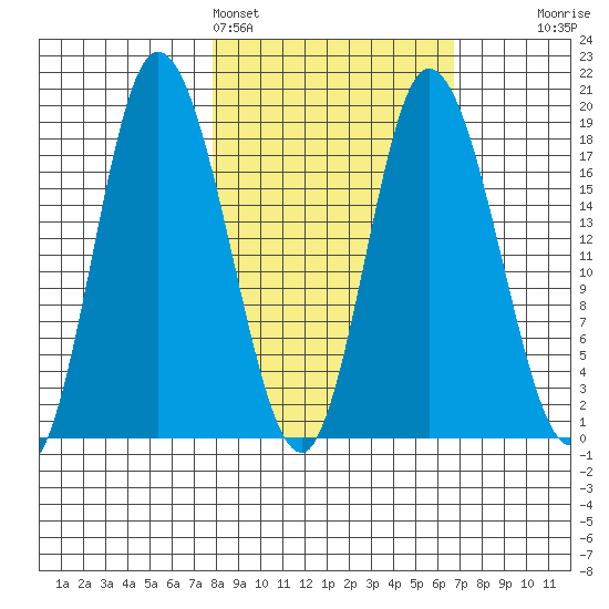 Kenai tide chart for Thursday, March 5, 2026
