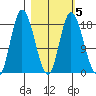 Kenai tide chart for Thursday, March 5, 2026