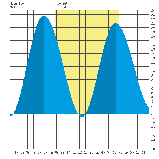 Kenai tide chart for Friday, March 6, 2026
