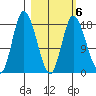 Kenai tide chart for Friday, March 6, 2026