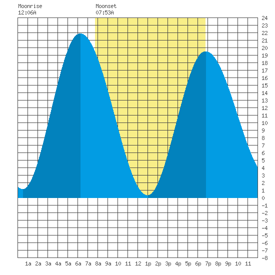 Kenai tide chart for Saturday, March 7, 2026