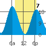 Kenai tide chart for Saturday, March 7, 2026
