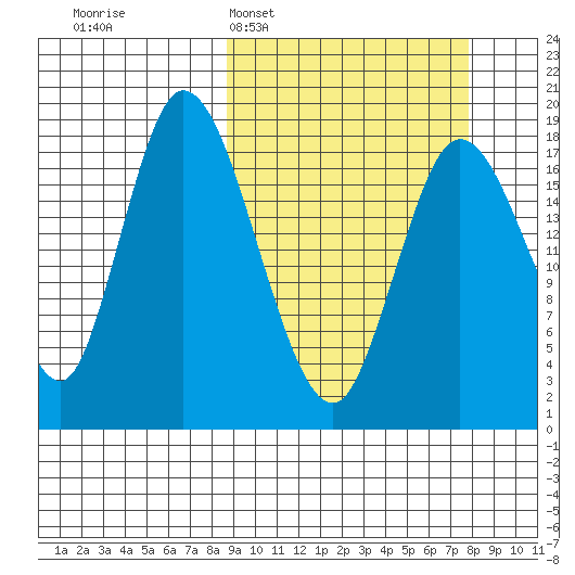 Kenai tide chart for Sunday, March 8, 2026