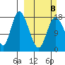 Kenai tide chart for Sunday, March 8, 2026