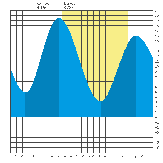Kenai tide chart for Monday, March 9, 2026