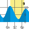 Kenai tide chart for Monday, March 9, 2026