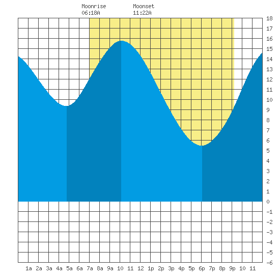 Kenai tide chart for Friday, April 10, 2026