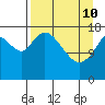 Kenai tide chart for Friday, April 10, 2026