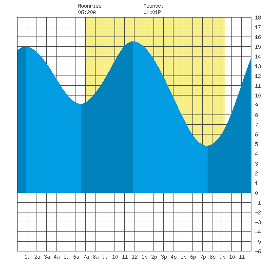 Kenai tide chart for Saturday, April 11, 2026