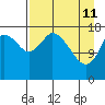 Kenai tide chart for Saturday, April 11, 2026