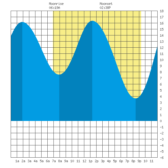 Kenai tide chart for Sunday, April 12, 2026