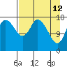 Kenai tide chart for Sunday, April 12, 2026