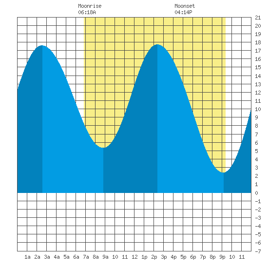Kenai tide chart for Monday, April 13, 2026