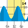 Kenai tide chart for Tuesday, April 14, 2026