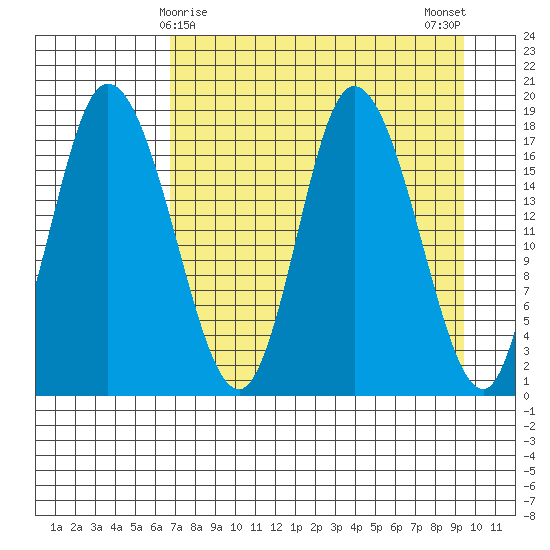 Kenai tide chart for Wednesday, April 15, 2026