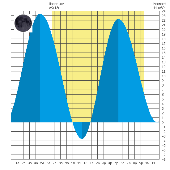 Kenai tide chart for Friday, April 17, 2026
