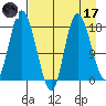Kenai tide chart for Friday, April 17, 2026